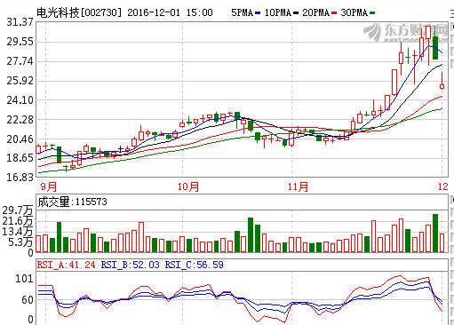 電光科技（002730）受高壓開關柜科技開發利好，后市發展潛力分析