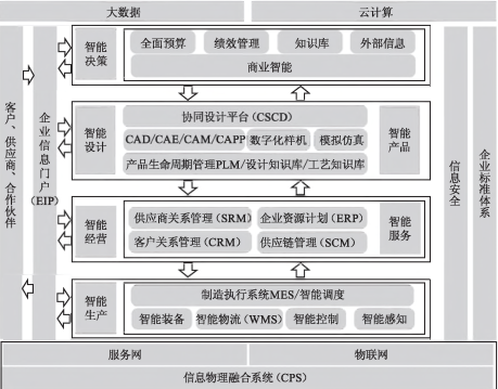 工廠信息化系統架構設計與建設規劃