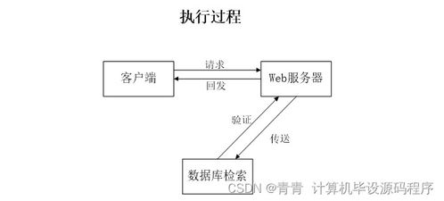 校園生活服務(wù)預(yù)約管理系統(tǒng)的設(shè)計與實現(xiàn)