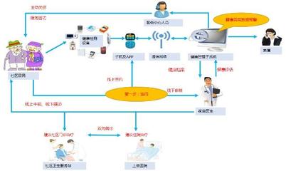 家庭醫(yī)生服務(wù)管理系統(tǒng) 以遠程服務(wù)提升居民健康與就醫(yī)滿意度